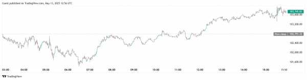 Биткоин отреагировал ростом на замедление инфляции в США