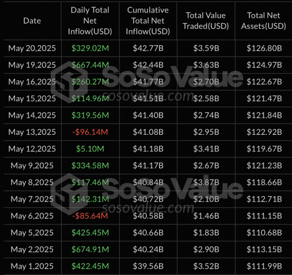 Спотовые биткоин- и Ethereum-ETF привлекли почти $394 млн за сутки