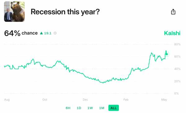 Биткоин готовится к росту на фоне ожиданий рецессии США в 2025 году