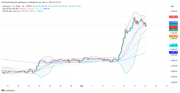Прогноз цены Ethereum (ETH) на 14 мая