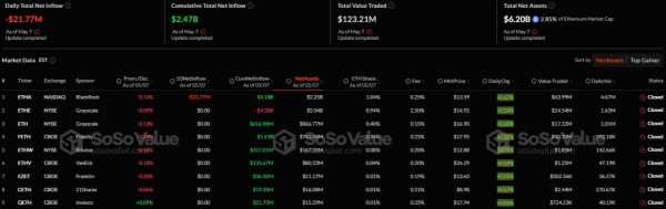 В секторе спотовых биткоин-ETF возобновился приток капитала, в Ethereum-ETF — отток