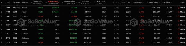 Спотовые биткоин- и Ethereum-ETF привлекли почти $394 млн за сутки