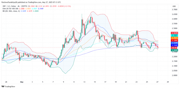 Прогноз цены XRP ($XRP) на 28 мая: смогут ли быки вернуть $2,32 после длительного падения?