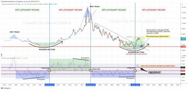Как рост инфляции в США повлияет на биткоин (BTC)