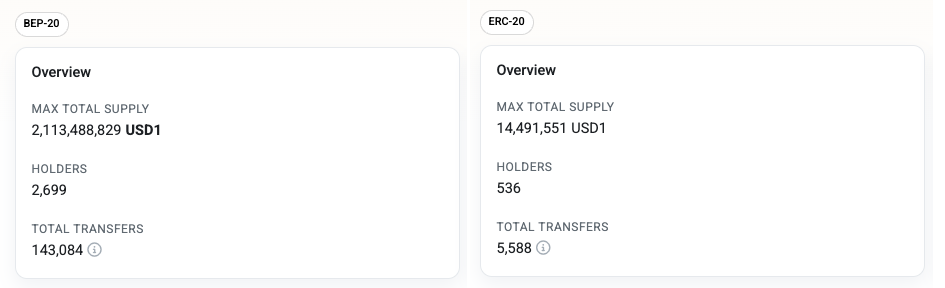 Сеть BNB восстанавливается на фоне институционального принятия DeFi