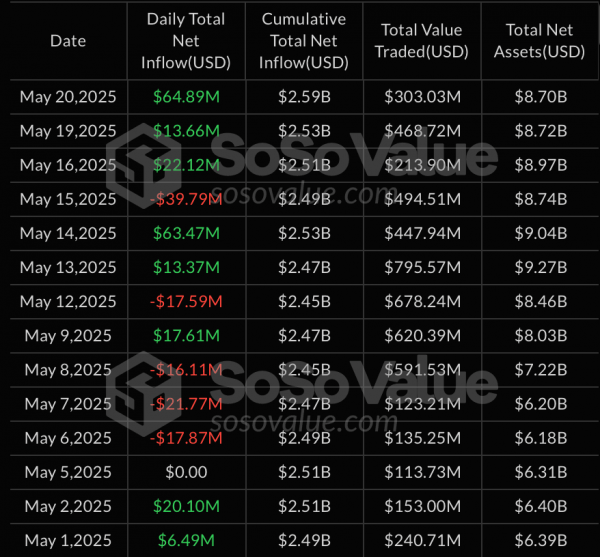Спотовые биткоин- и Ethereum-ETF привлекли почти $394 млн за сутки