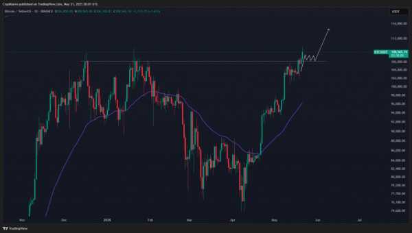 Биткоин преодолел $111 000: новый исторический максимум без лишней эйфории