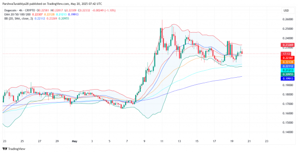 Прогноз цены Dogecoin ($DOGE) на 21 мая