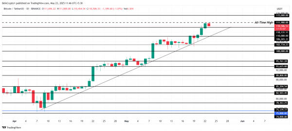 Новый ATH биткоина: что ждет BTC после рекорда на $111 980