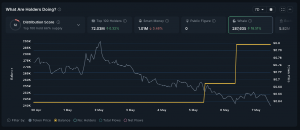 Какие криптовалюты покупают киты перед заседанием FOMC