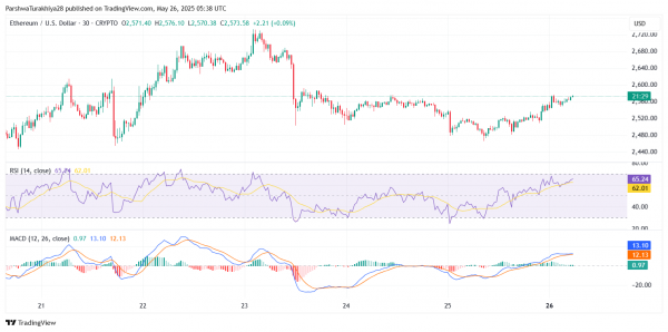 Прогноз цены Ethereum (ETH) на 27 мая: быки нацелены на $2650, поскольку прорыв набирает обороты