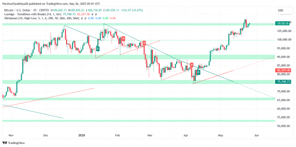Прогноз цены биткоина на 27 мая: быки удерживают $109 тыс., поскольку рынок ожидает прорыва $112 тыс.