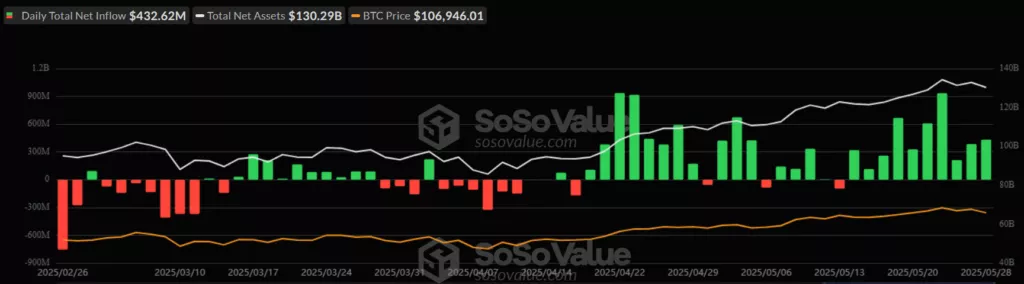 Приток средств в спотовые биткоин-ETF продолжился десятый день подряд