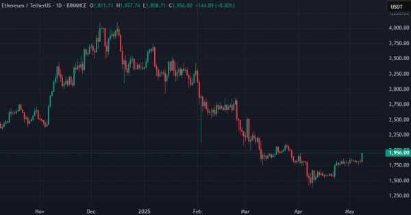В CryptoQuant заявили о самой большой недооценке Ethereum относительно биткоина с 2019 года