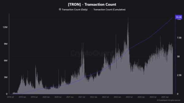 
                    Блокчейн TRON достиг рекордного показателя в 10 млрд транзакций                