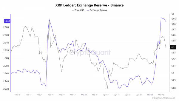 Ripple: $40 млрд в XRP поступили на биржи. Чем это чревато