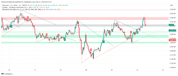 Прогноз цены Ethereum ($ETH) на 22 мая: удержат ли быки прорыв выше $2550?