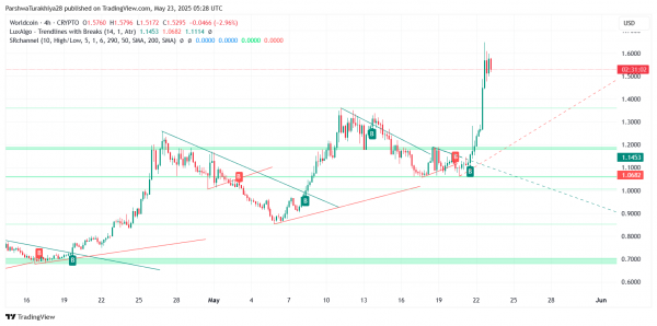 Прогноз цены WorldCoin ($WLD) на 24 мая: «бычий глаз» $1,73, поскольку ралли остывает ниже ключевого сопротивления