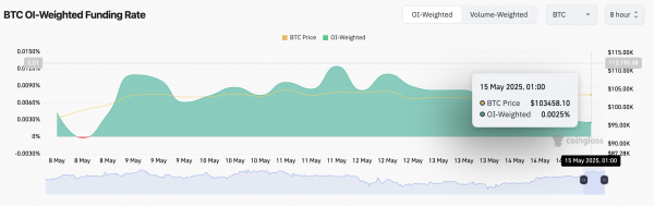 В биткоин-ETF вложили еще $319 млн на фоне слабости рынка