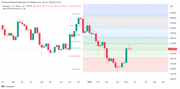Прогноз цены Ethereum (ETH) на 26 мая: ETH опускается ниже $2500 из-за давления медведей, прорыва восходящего клина