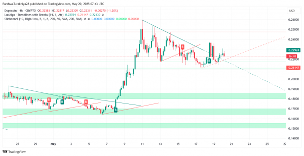 Прогноз цены Dogecoin ($DOGE) на 21 мая