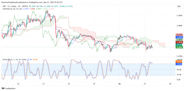 Прогноз цены XRP ($XRP) на 28 мая: смогут ли быки вернуть $2,32 после длительного падения?