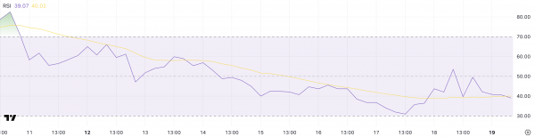 Hedera падает на 10% за неделю