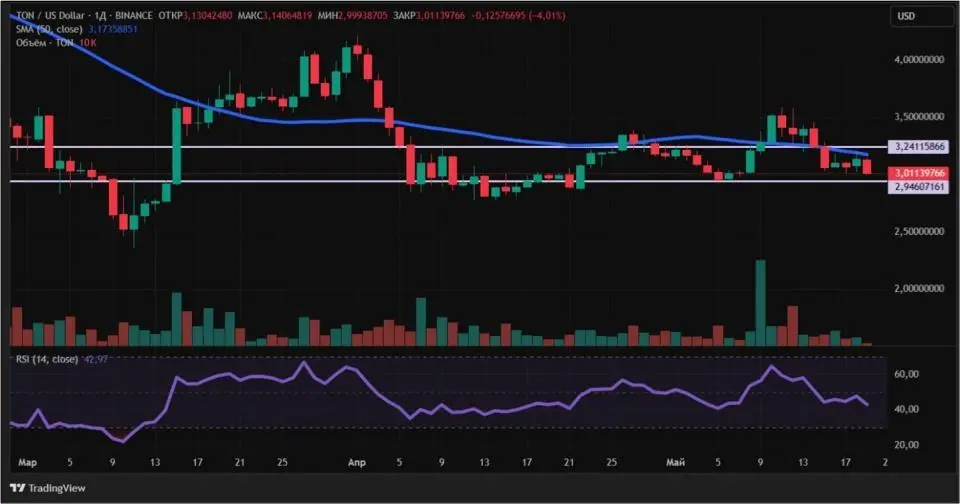 Под влиянием Дурова: перспективы Toncoin