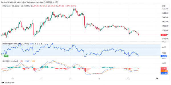 Прогноз цены Ethereum (ETH) на 26 мая: ETH опускается ниже $2500 из-за давления медведей, прорыва восходящего клина