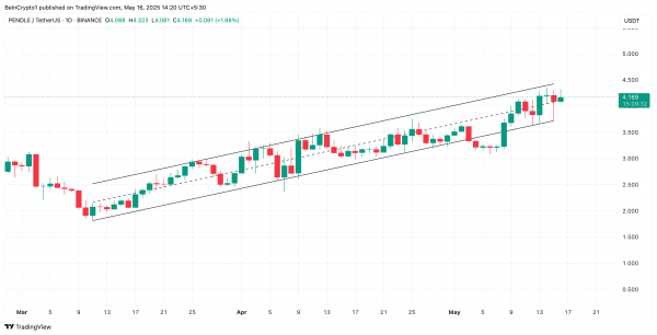 PENDLE вырос на 15% и нацелился на уровень $5