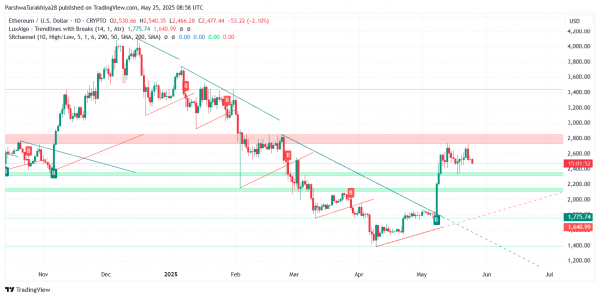 Прогноз цены Ethereum (ETH) на 26 мая: ETH опускается ниже $2500 из-за давления медведей, прорыва восходящего клина