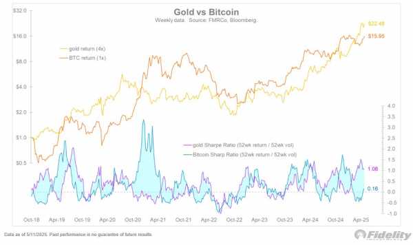 Fidelity: шестизначная цена биткоина свидетельствует о его готовности стать преемником золота