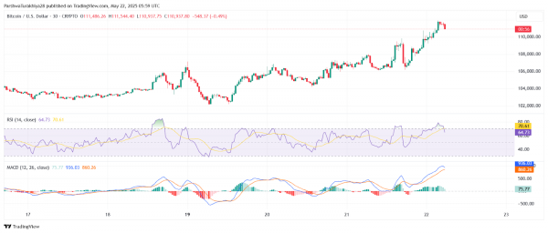 Прогноз цены биткоина (BTC) на 23 мая: восстановят ли быки импульс выше $111 тыс.?