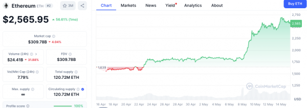 Перспективы ETH улучшаются: хедж-фонды переходят на Ethereum