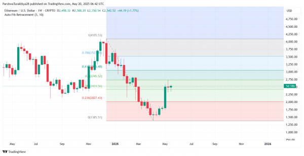 Прогноз цены Ethereum (ETH) на 21 мая: смогут ли быки вернуть $2600 после отката?