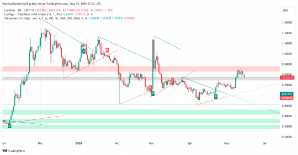 Прогноз цены Cardano (ADA) на 16 мая