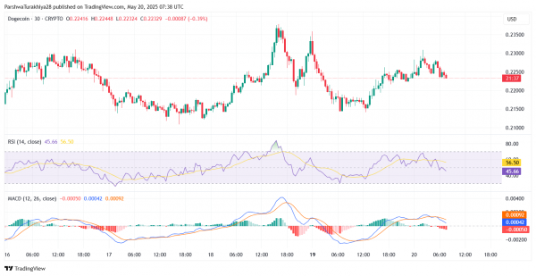 Прогноз цены Dogecoin ($DOGE) на 21 мая