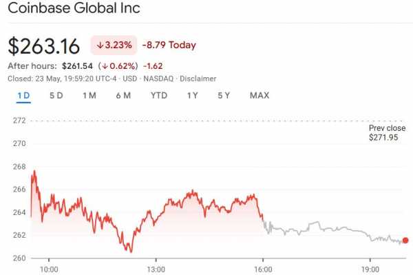 Против Coinbase подан еще один иск с требованием возмещения убытков от падения акций в связи с утечкой данных