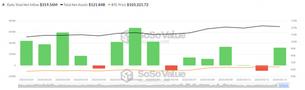 В биткоин-ETF вложили еще $319 млн на фоне слабости рынка