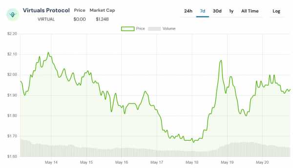 VIRTUAL запускает Genesis Agent Staking — готовится ли запуск нового мемкоина?