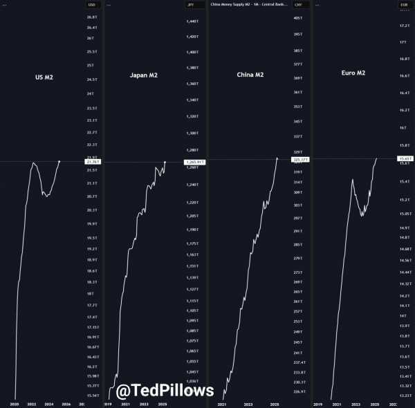 Биткоин (BTC) может вырасти до $600 000 к октябрю 2025 года
