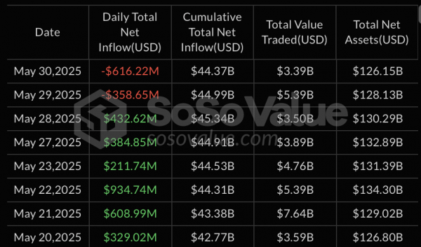 Суточный отток капитала со спотовых биткоин-ETF составил более $616 млн