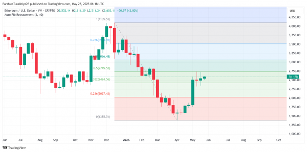 Прогноз цены Ethereum (ETH) на 28 мая: быки пытаются прорваться к $2745 по мере нарастания импульса