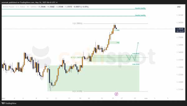 Прогноз по GBP/USD: бычья формация усиливает сценарий роста