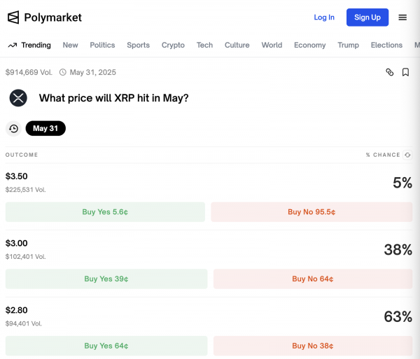По данным Polymarket, вероятность того, что XRP превысит $3,50 к концу мая