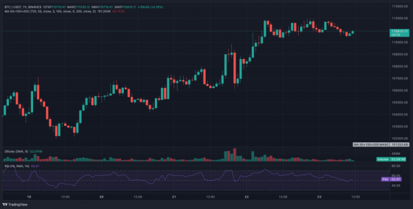 Биткоин штурмует $112 000: «рынок хочет праздновать хорошие новости и игнорировать плохие»