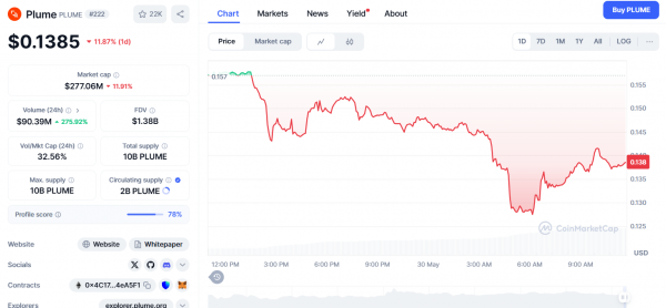 RWA-токены ONDO и Plume, обновленный ETH: альткоины готовятся к росту после падения BTC