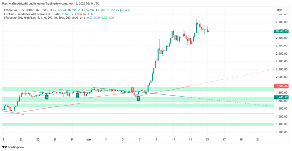 Прогноз цены Ethereum (ETH) на 16 мая