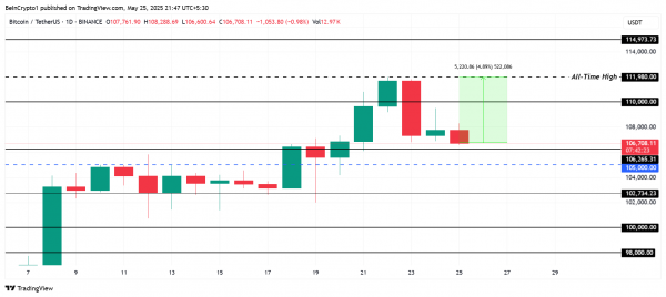 Вот почему биткоин (BTC) может установить новый максимум