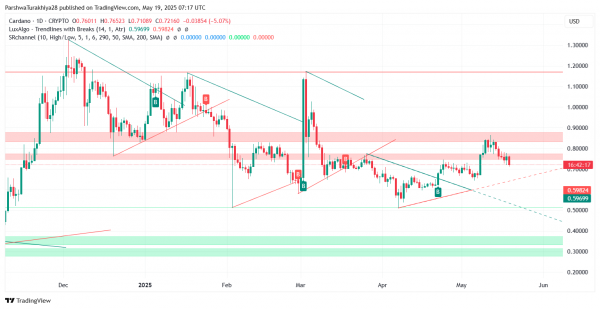 Прогноз цены Cardano (ADA) на 20 мая